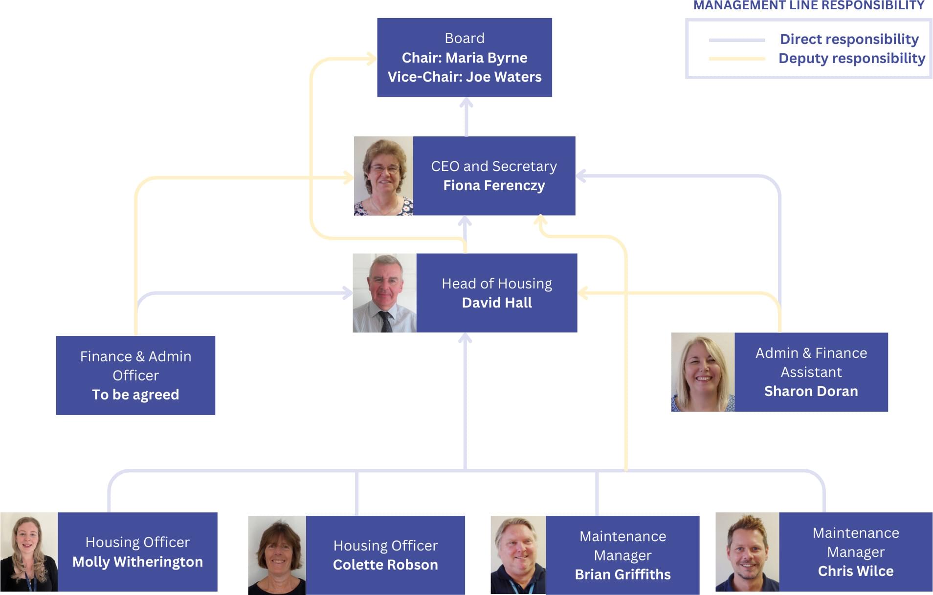 Sandbourne Staff Structure Chart