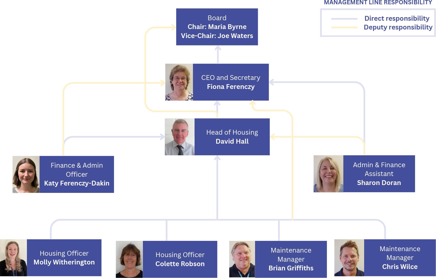 Sandbourne Staff Structure Chart