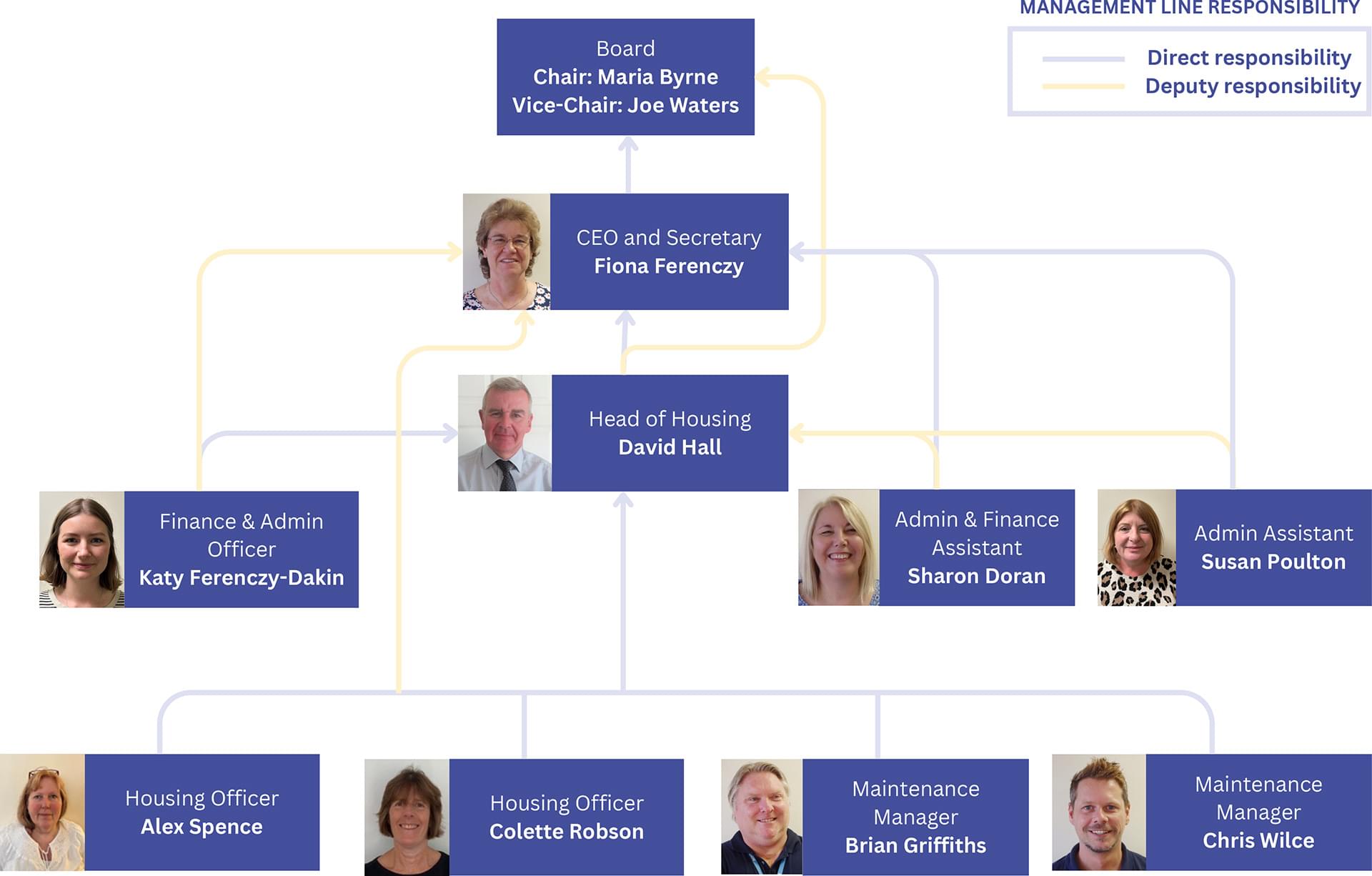 Sandbourne Staff Structure Chart